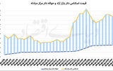 بازار دلار در فاز ثبات 