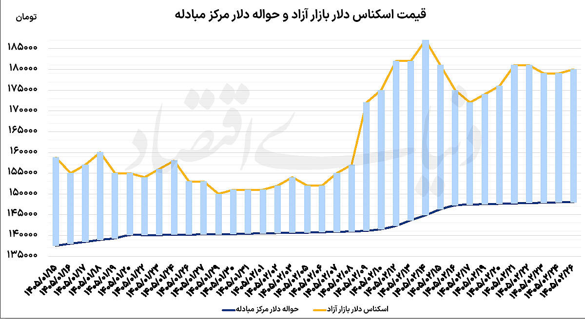 بازار دلار در فاز ثبات 
