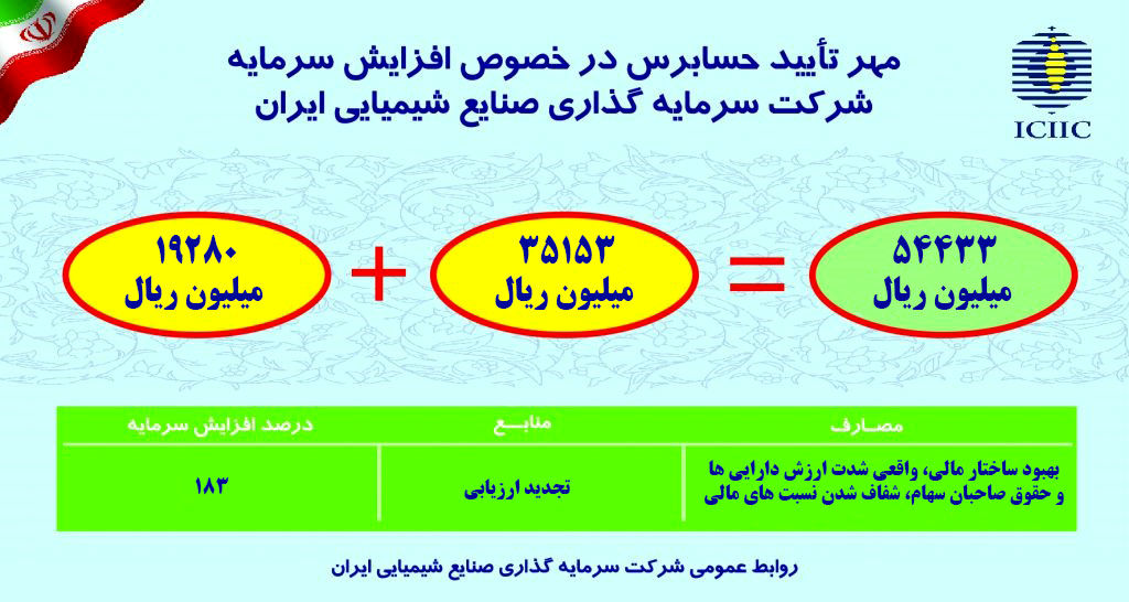 حسابرس و بازرس قانونی افزایش سرمایه 182.33 درصدی را تایید کرد