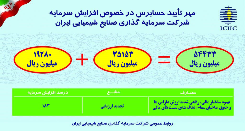 حسابرس و بازرس قانونی افزایش سرمایه 182.33 درصدی را تایید کرد