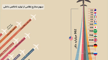 رقابت تسلیحاتی در بودجه دولت‌ها