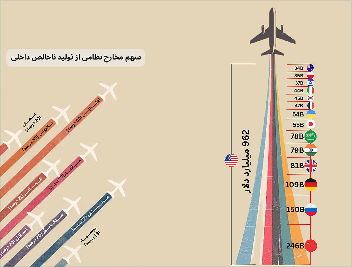رقابت تسلیحاتی در بودجه دولت‌ها