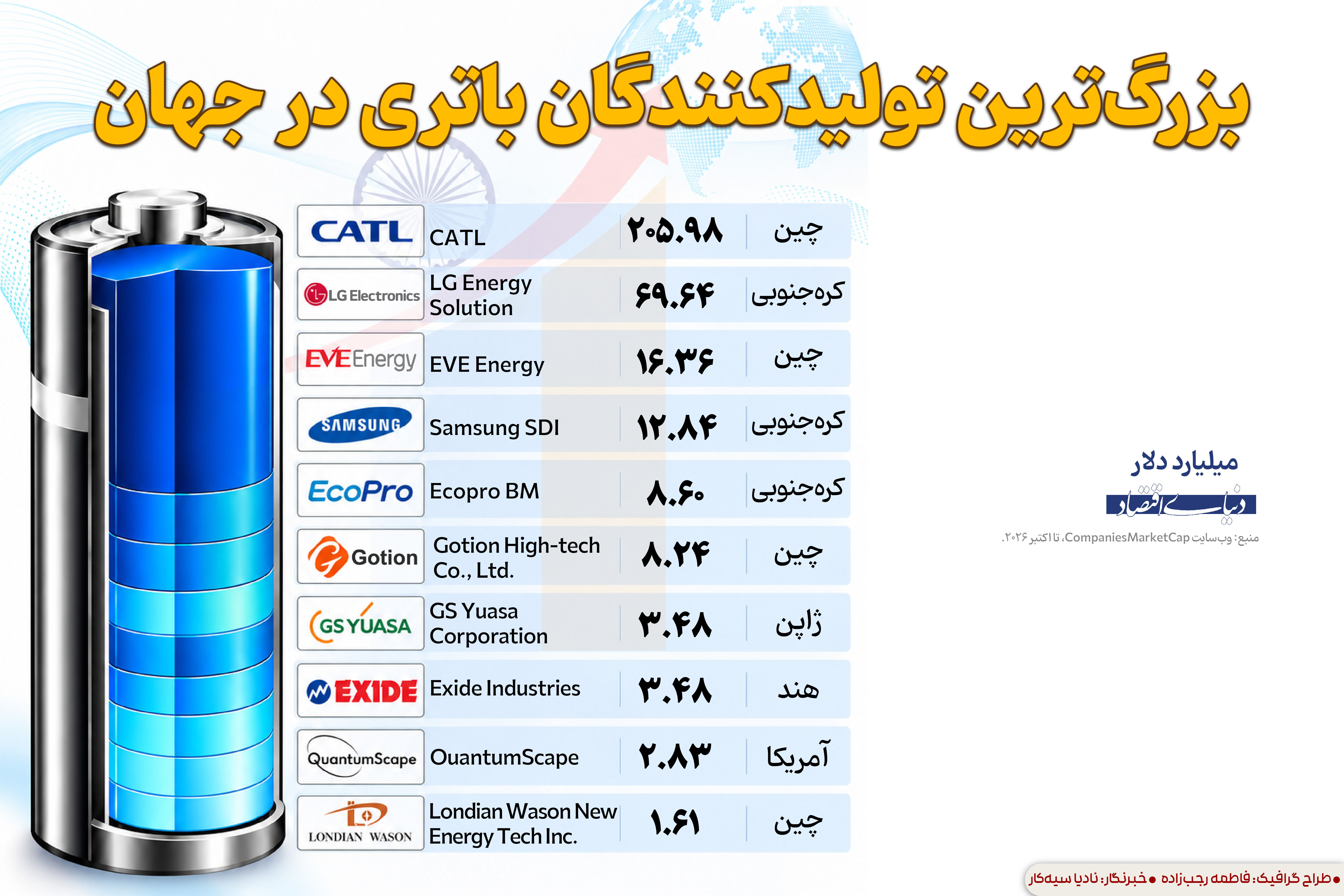 بزرگترین تولیدکنندگان باتری در جهان