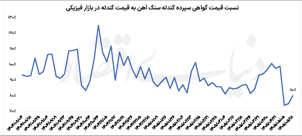 پشت پرده رشد قیمت گندله بورسی