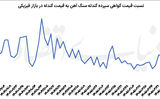 پشت پرده رشد قیمت گندله بورسی