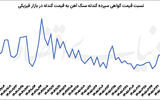 پشت پرده رشد قیمت گندله بورسی