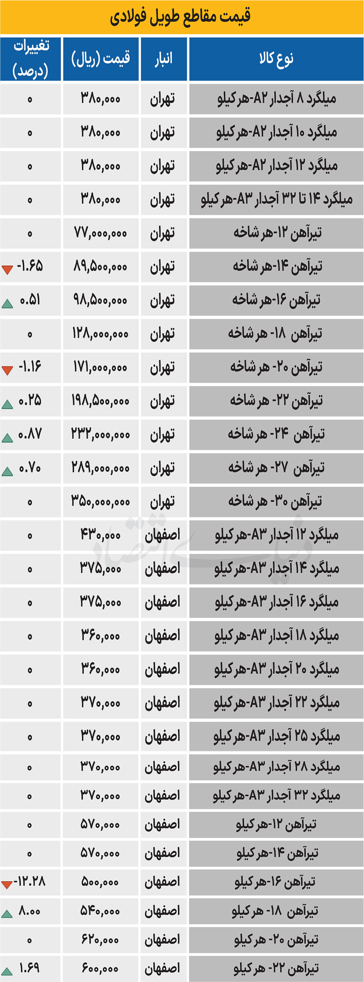 بازار فولاد - ۱۴۰۴/۰۶/۱۸