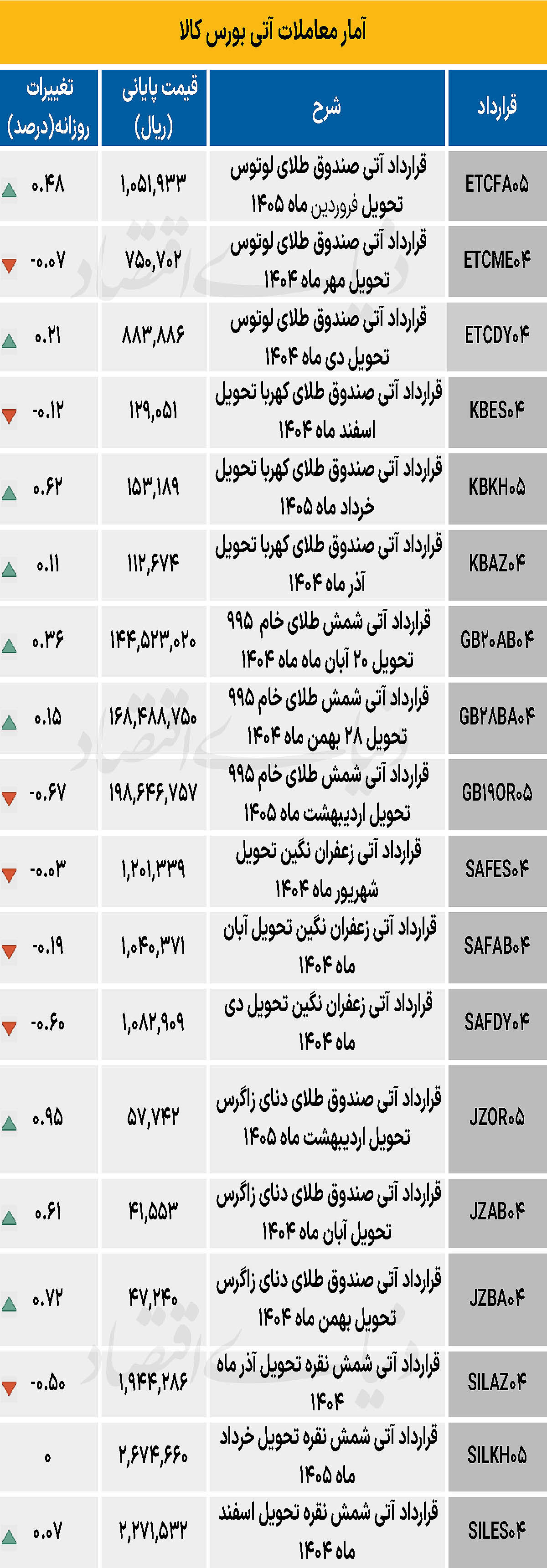 بازار آتی - ۱۴۰۴/۰۷/۰۵