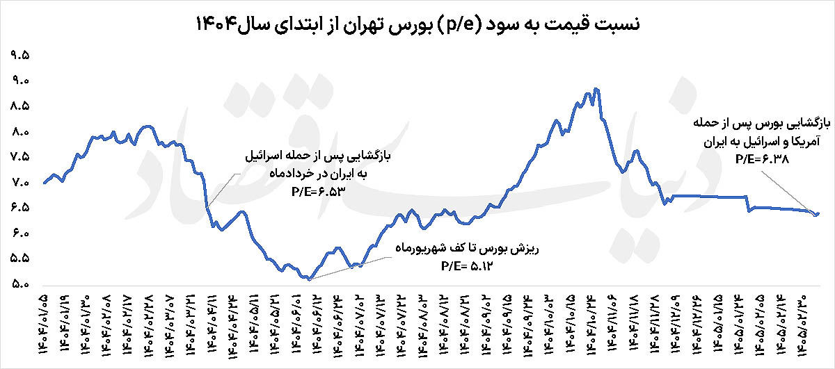 احیای امید در بورس تهران