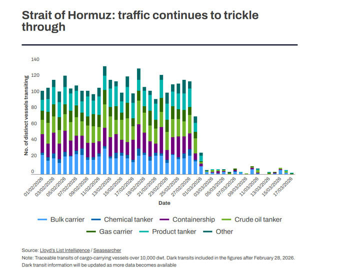 کاهش شدید ترافیک عبوری کشتی ها از تنگه هرمز پس از آغاز جنگ