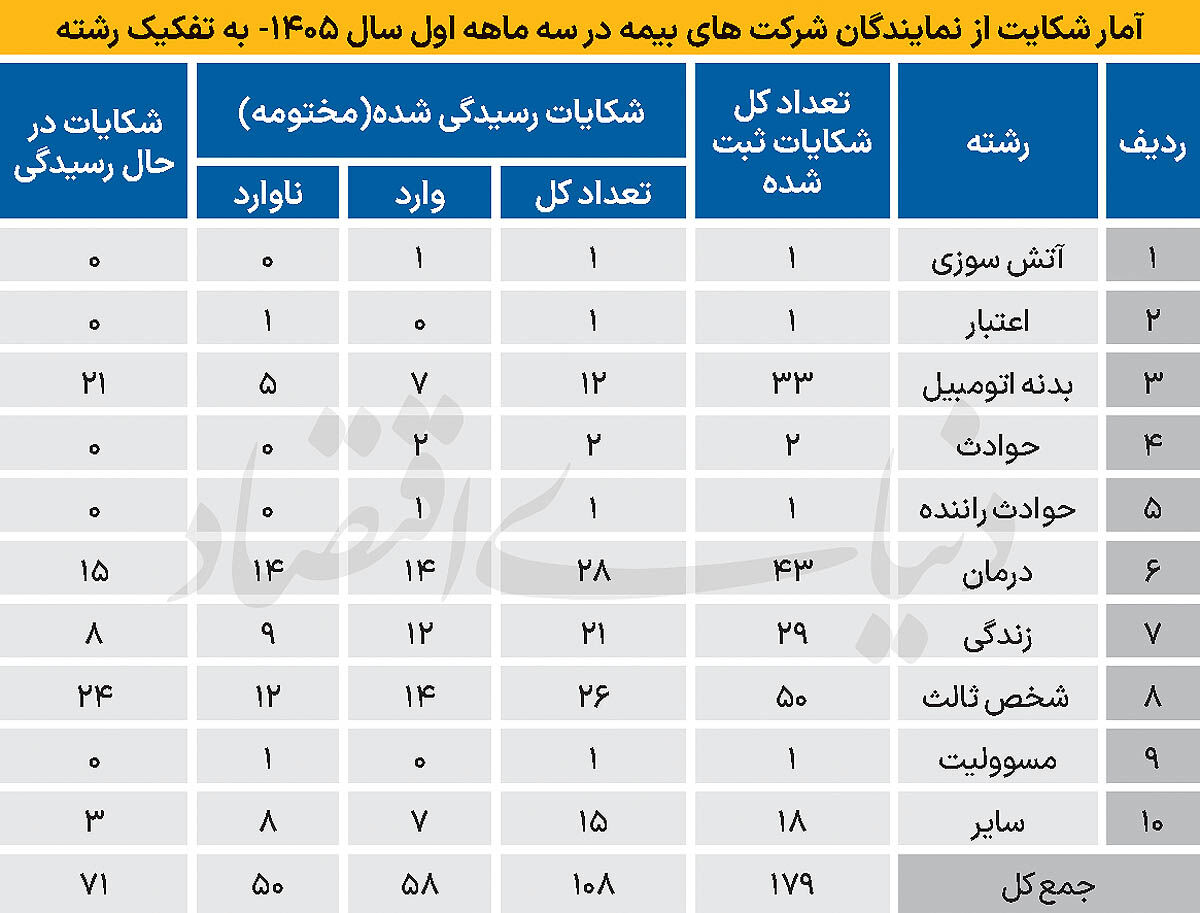 سه کانون نارضایتی بیمه گذاران
