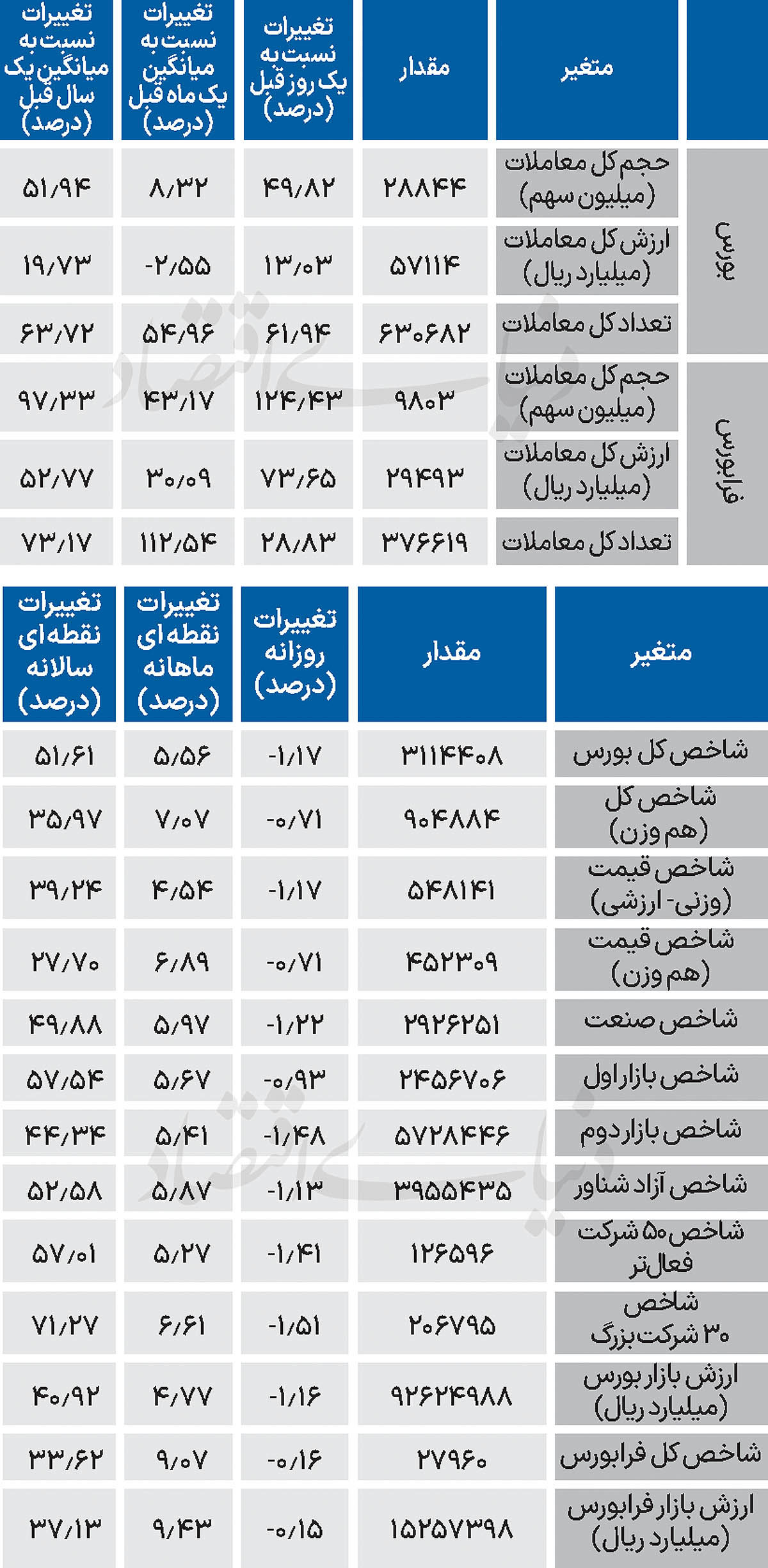نبض شاخص - ۱۴۰۴/۰۸/۲۰