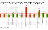 بهمن رکود در 9 صنعت