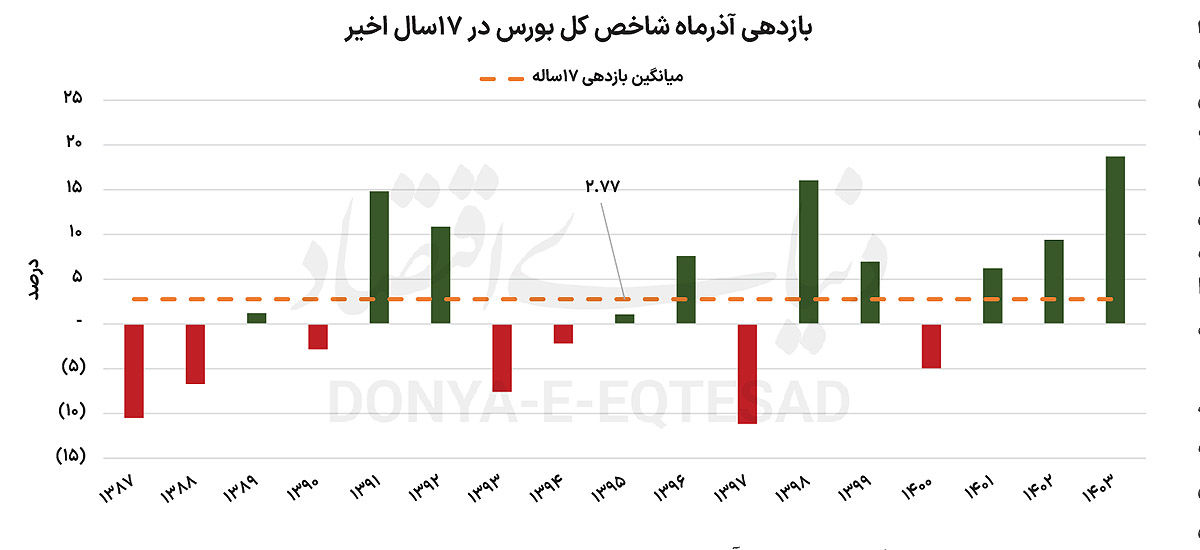 سرآغاز نوسان‌های بورس