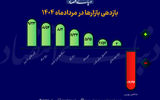 بازدهی بازارها در مرداد 1404