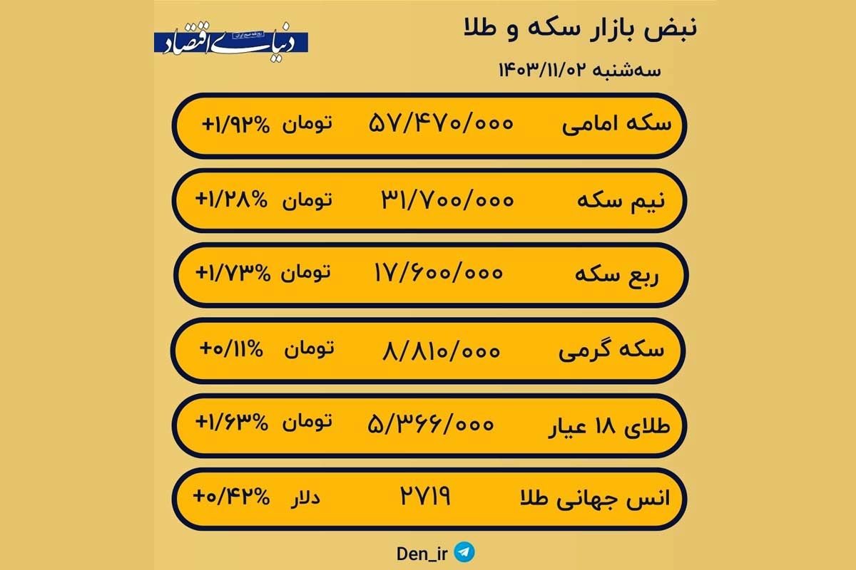 قیمت روز طلا و سکه؛ قیمت طلای 18عیار چقدر افزایش داشت؟