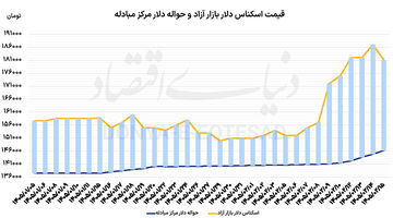 مانور بانک‌ها در بازار ارز