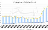 مانور بانک‌ها در بازار ارز