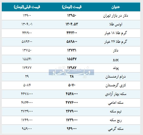 قیمت طلا، سکه و دلار امروز ۱۳۹۸/۰۱/۲۲ | سکه امامی ارزان شد، طلا گران