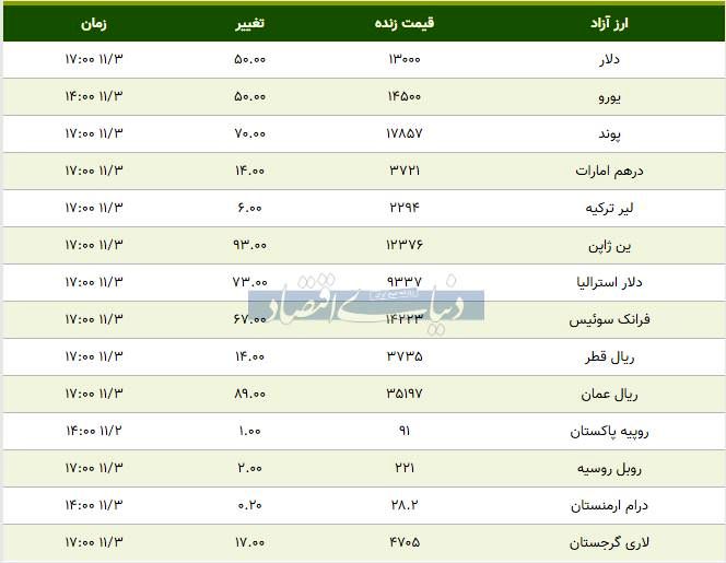 قیمت دلار، یورو و پوند امروز ۱۳۹۸/۱۱/۰۳| دلار گران شد