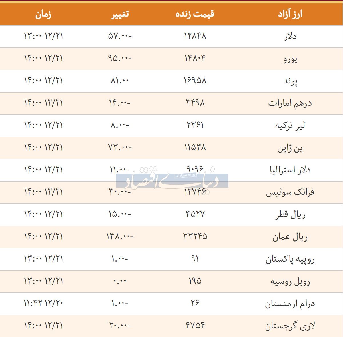 قیمت دلار، یورو و لیر امروز 1397/12/21 |یورو ارزان شد