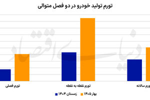 جهش تورم در خط تولید خودرو