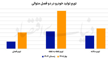 جهش تورم در خط تولید خودرو