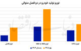 جهش تورم در خط تولید خودرو