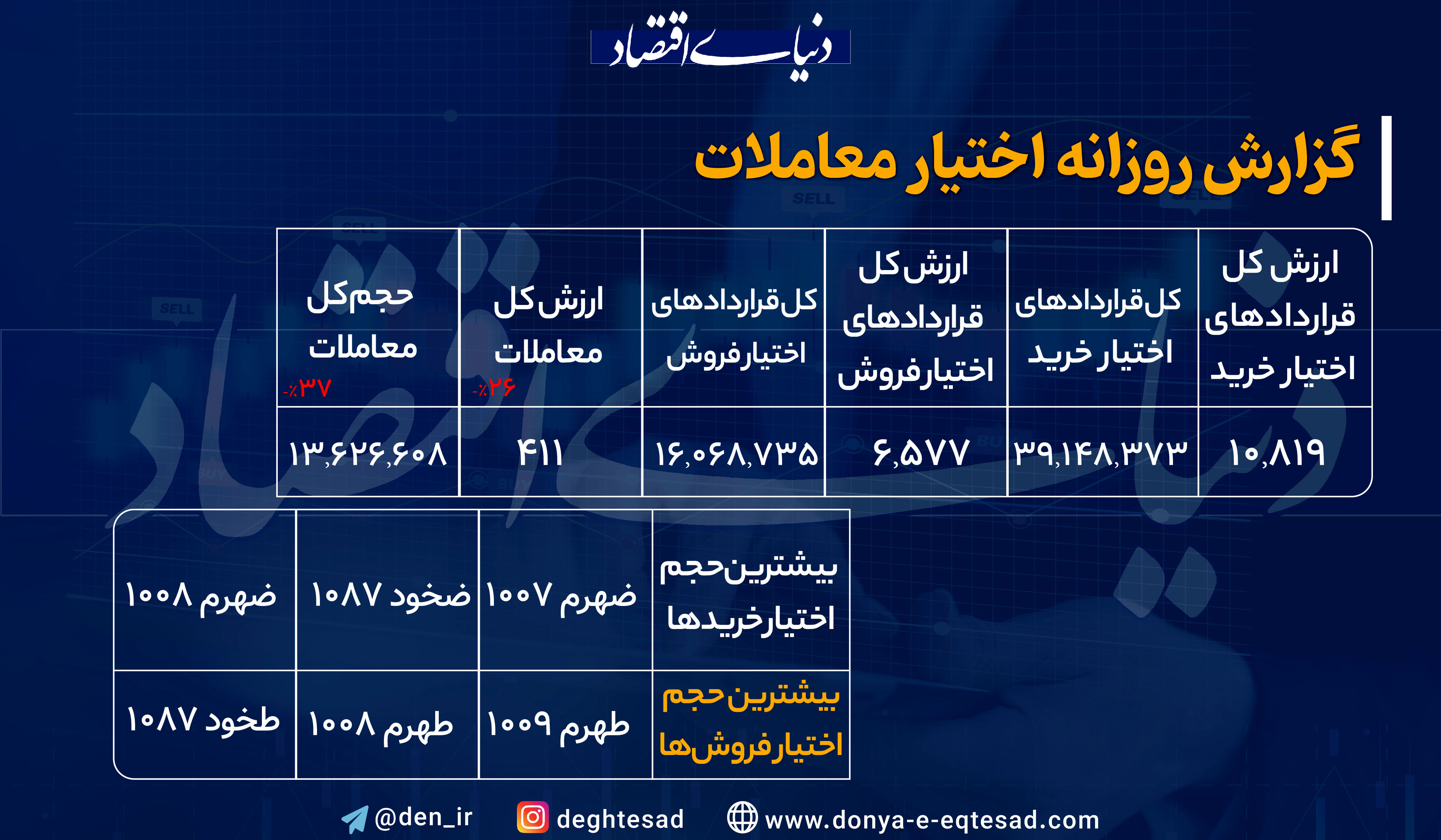 اثر افت قیمتی شاخص سازها در معاملات مشتقه؛ افت 26 درصدی ارزش معاملات در اولین روز هفته