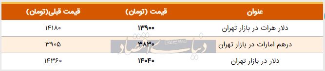 قیمت دلار در بازار امروز تهران ۱۳۹۸/۰۲/۳۰| شیب تند کاهش قیمت دلار