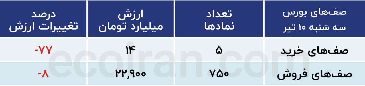 عدم اعتماد فعالان برای بازگشت به بازار سرمایه / چرا صفهای فروش تمام نمیشوند؟ 3