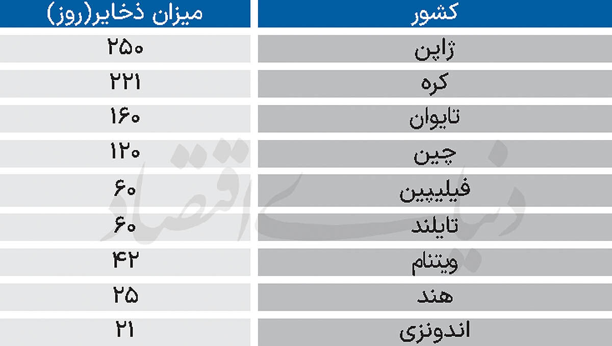 دولت‌ها در جست‌وجوی سپر انرژی