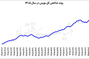 ترمز بورس در قله تاریخی