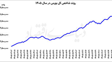 ترمز بورس در قله تاریخی