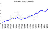ترمز بورس در قله تاریخی