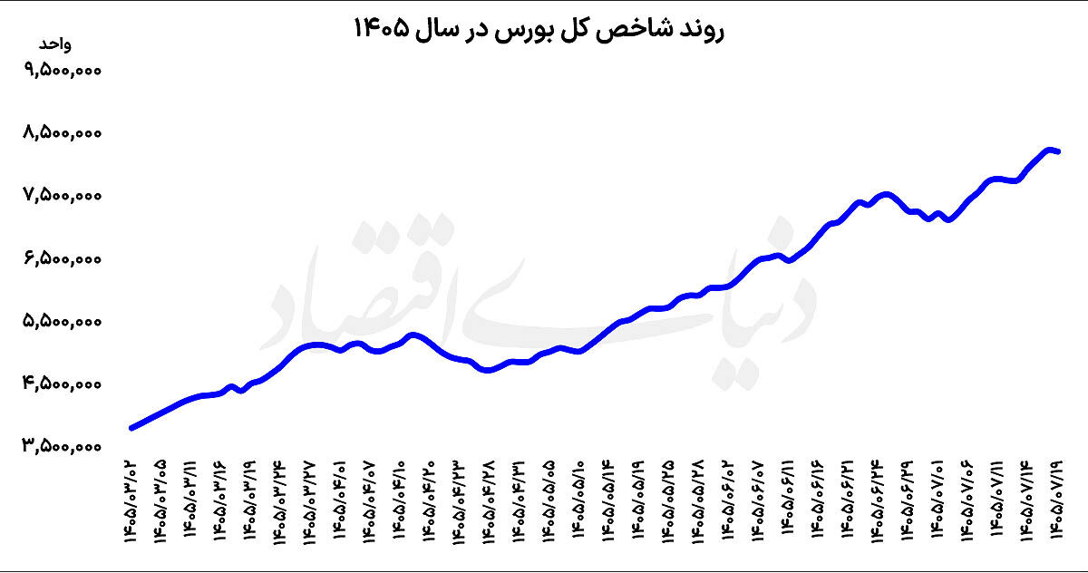 ترمز بورس در قله تاریخی