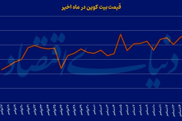 رکورد تاریخی بیت کوین