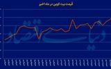 رکورد تاریخی بیت کوین