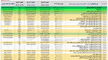 جهش درآمدی با عوارض خودرو