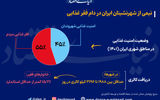 نیمی از شهرنشینان ایران در دام فقر غذایی!