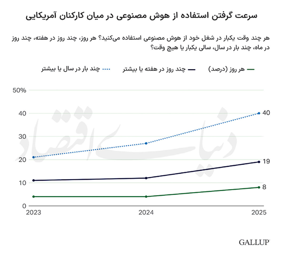 استفاده از هوش مصنوعی در محیط کار:  دو   برابر ظرف  2 سال