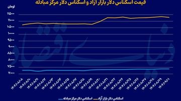 عقبگرد همزمان دلار و سکه