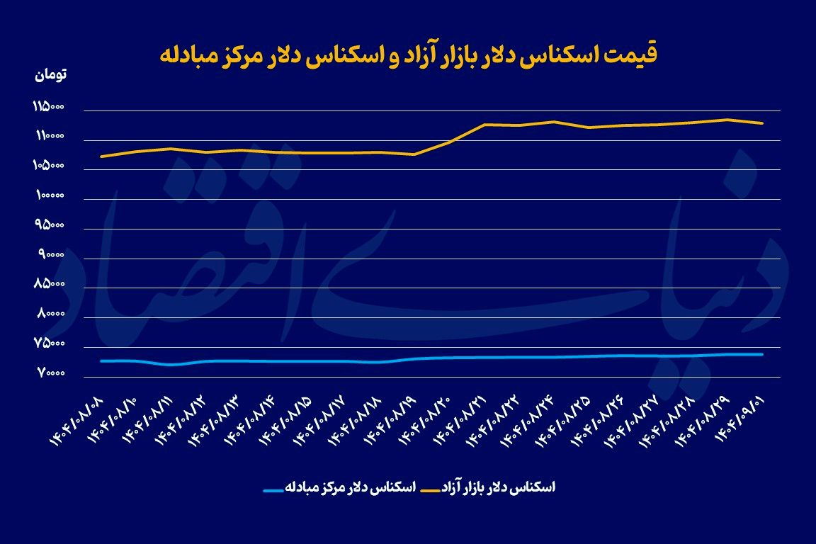 عقبگرد همزمان دلار و سکه