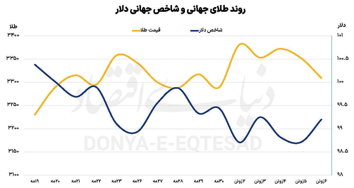 طلا در کف ۳۳۰۰ دلاری