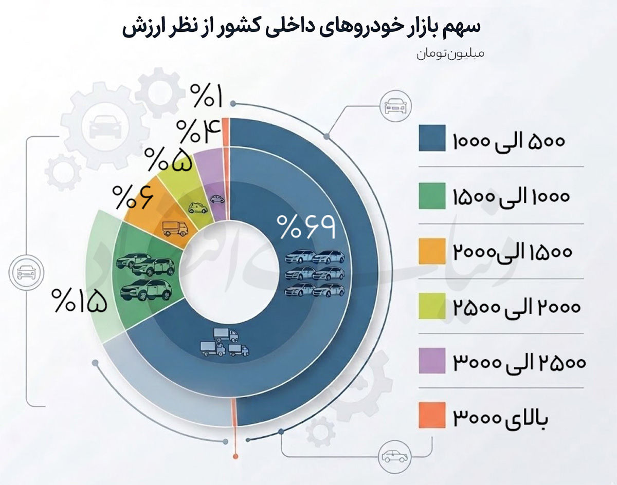 کوچ طبقه متوسط از بازار خودرو