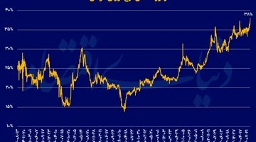 شکست سقف نرخ اخزا