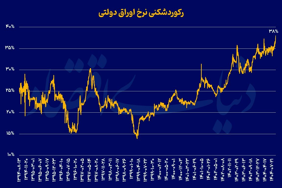 شکست سقف نرخ اخزا