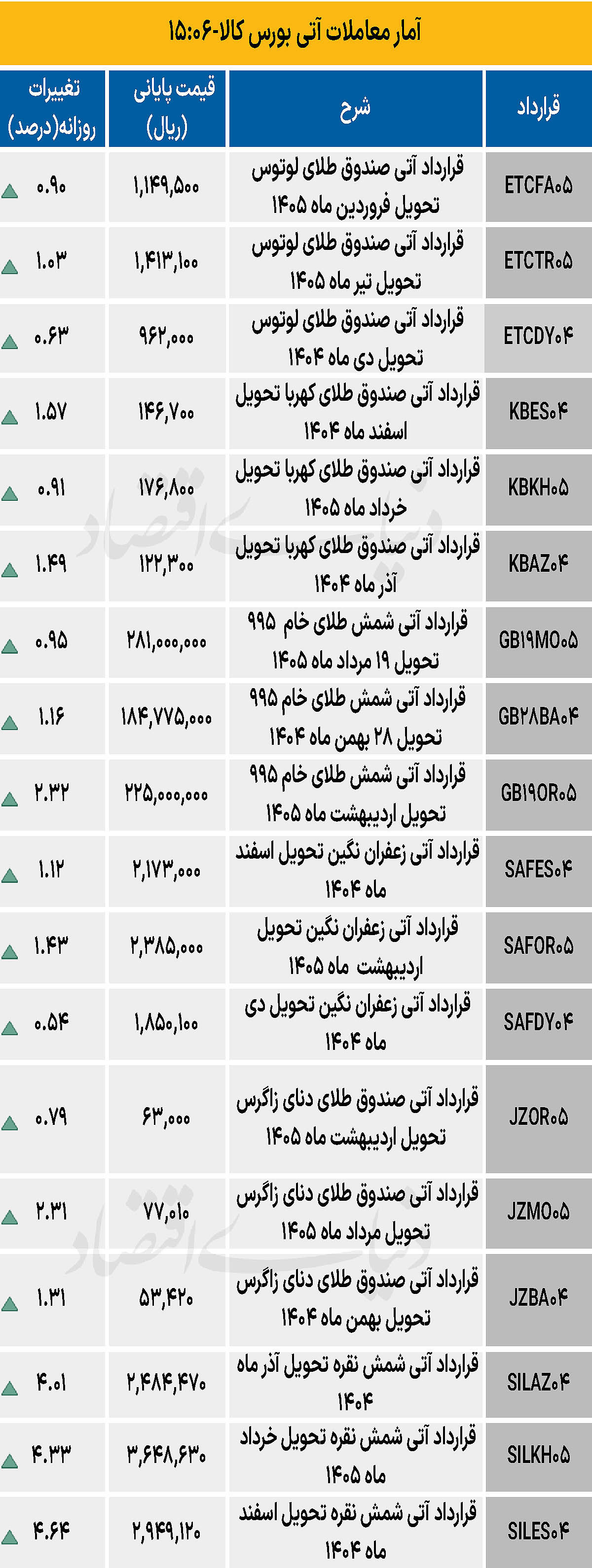 بازار آتی - ۱۴۰۴/۰۹/۱۳