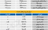 بازار - ۱۴۰۵/۰۲/15