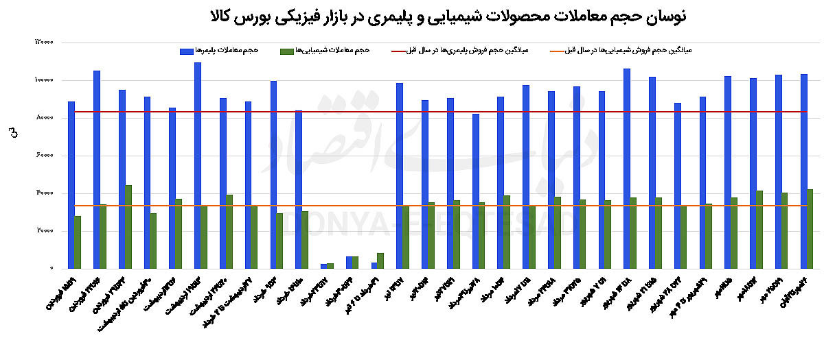 شوک ارزی به بازار پتروشیمی